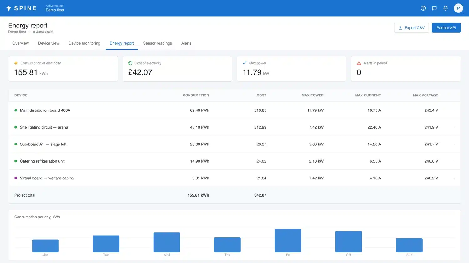 Spine portal energy report — kWh, cost and load per device