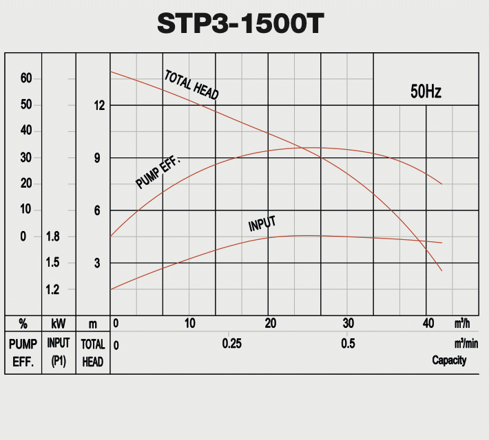 STP3-1500T dränkbar pump, pumpkurva: kapacitet, uppfordringshöjd, verkningsgrad och tillförd effekt vid 50 hertz