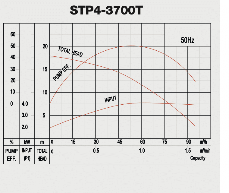 STP4-3700T dränkbar pump, pumpkurva: kapacitet, uppfordringshöjd, verkningsgrad och tillförd effekt vid 50 hertz